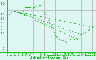 Courbe de l'humidit relative pour Toussus-le-Noble (78)