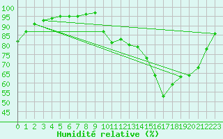 Courbe de l'humidit relative pour La Meyze (87)