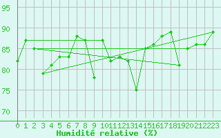 Courbe de l'humidit relative pour Pietarsaari Kallan