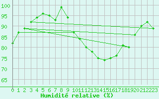 Courbe de l'humidit relative pour Bad Kissingen