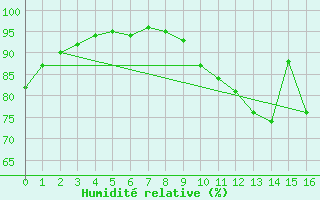 Courbe de l'humidit relative pour Clermont de l'Oise (60)