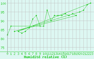 Courbe de l'humidit relative pour Spa - La Sauvenire (Be)