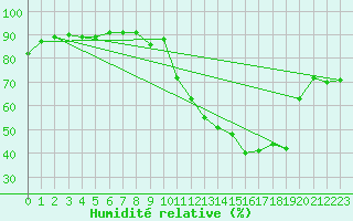 Courbe de l'humidit relative pour Monte Verde