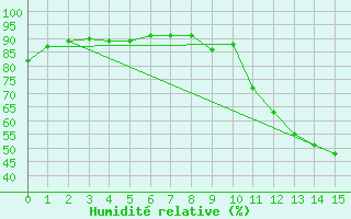 Courbe de l'humidit relative pour Monte Verde