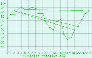 Courbe de l'humidit relative pour Laval (53)