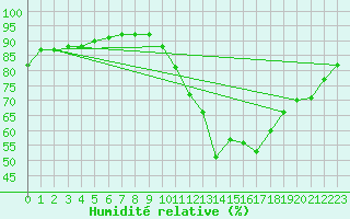 Courbe de l'humidit relative pour Beitem (Be)