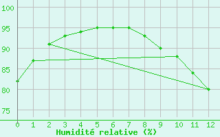 Courbe de l'humidit relative pour Archigny (86)