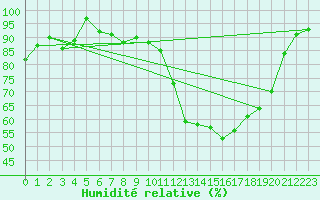 Courbe de l'humidit relative pour Shobdon