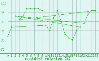 Courbe de l'humidit relative pour Dunkeswell Aerodrome