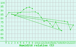 Courbe de l'humidit relative pour La Rochelle - Le Bout Blanc (17)