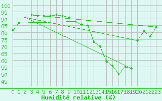 Courbe de l'humidit relative pour Arbrissel (35)