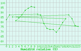Courbe de l'humidit relative pour Lannion (22)