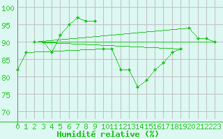 Courbe de l'humidit relative pour Bingley