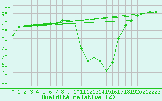 Courbe de l'humidit relative pour Herstmonceux (UK)