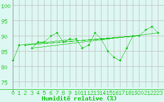 Courbe de l'humidit relative pour Pertuis - Grand Cros (84)
