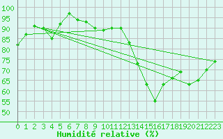 Courbe de l'humidit relative pour Angermuende