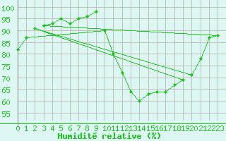 Courbe de l'humidit relative pour Ploeren (56)