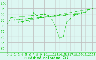 Courbe de l'humidit relative pour Nancy - Essey (54)