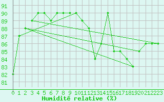 Courbe de l'humidit relative pour Anvers (Be)