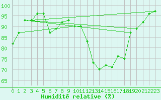 Courbe de l'humidit relative pour Dole-Tavaux (39)