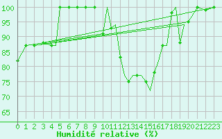 Courbe de l'humidit relative pour Sogndal / Haukasen
