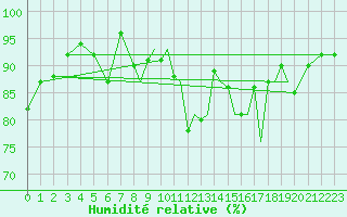 Courbe de l'humidit relative pour Shoream (UK)