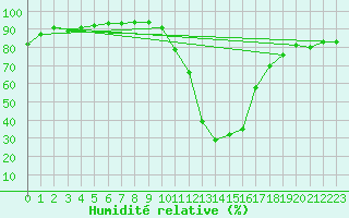 Courbe de l'humidit relative pour Boulc (26)