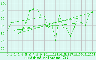 Courbe de l'humidit relative pour Eskdalemuir