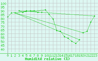 Courbe de l'humidit relative pour Cerisiers (89)