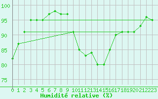 Courbe de l'humidit relative pour Stuttgart / Schnarrenberg