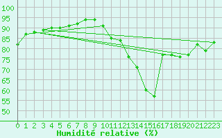 Courbe de l'humidit relative pour Lorient (56)