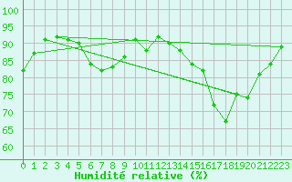 Courbe de l'humidit relative pour Gardelegen