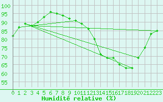 Courbe de l'humidit relative pour Dolembreux (Be)