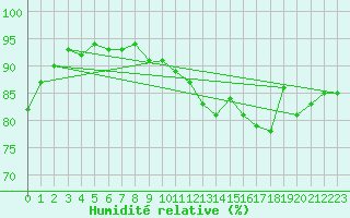 Courbe de l'humidit relative pour Charleroi (Be)