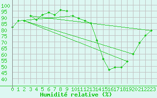 Courbe de l'humidit relative pour Saint-Nazaire (44)