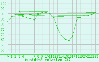 Courbe de l'humidit relative pour Potes / Torre del Infantado (Esp)