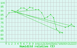 Courbe de l'humidit relative pour Dravagen