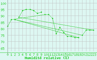 Courbe de l'humidit relative pour Leeming