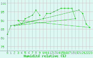 Courbe de l'humidit relative pour Saint-Quentin (02)