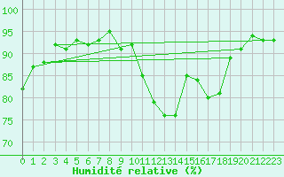 Courbe de l'humidit relative pour Lemberg (57)