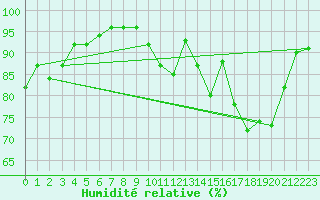 Courbe de l'humidit relative pour Saint-Hilaire (61)