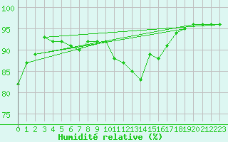 Courbe de l'humidit relative pour Douzy (08)