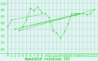 Courbe de l'humidit relative pour Lenzkirch-Ruhbuehl