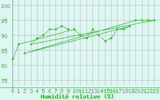 Courbe de l'humidit relative pour Villefontaine (38)