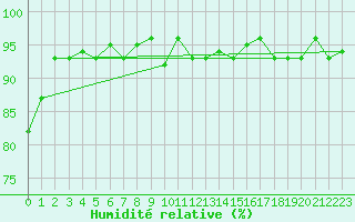 Courbe de l'humidit relative pour Cernay (86)