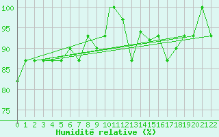 Courbe de l'humidit relative pour Mecheria