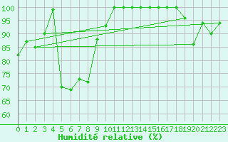 Courbe de l'humidit relative pour Saentis (Sw)