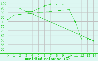 Courbe de l'humidit relative pour Gersau