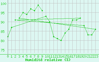 Courbe de l'humidit relative pour St Peter-Ording