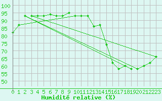 Courbe de l'humidit relative pour Chillan